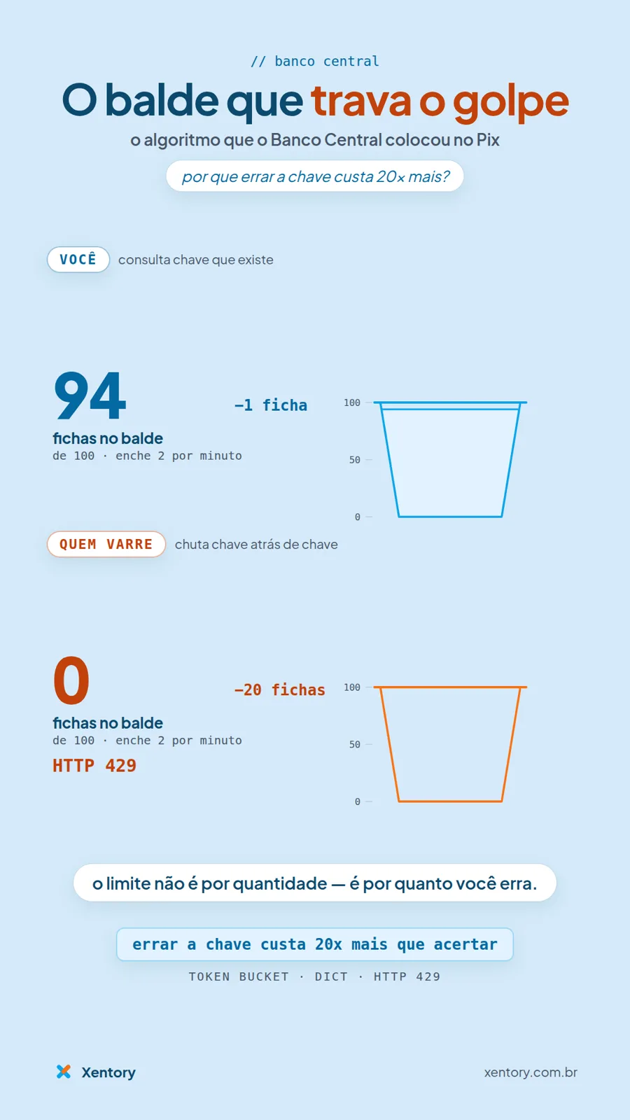 Infográfico: o balde de fichas do Pix, como funciona um limitador de vazão