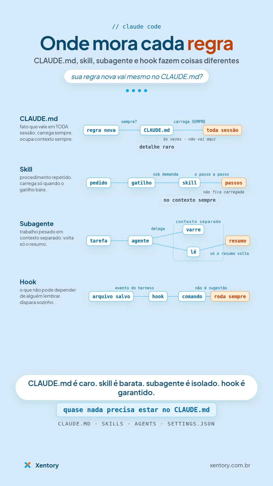 Infográfico: onde mora cada regra no Claude Code: CLAUDE.md, skill, subagente e hook